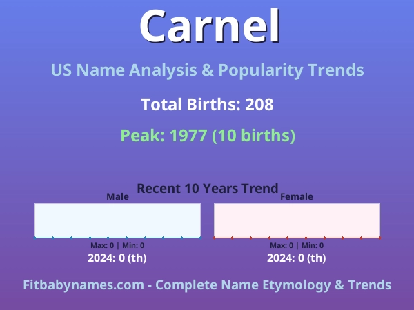 Infographic: Carnel name meaning, origin, and popularity trends in the United States (US baby name analysis chart)