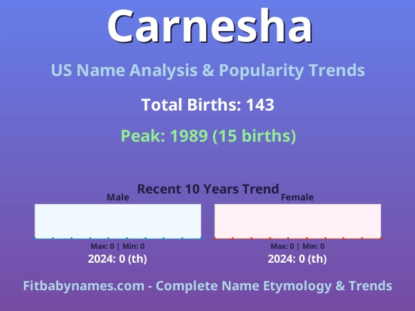 Infographic: Carnesha name meaning, origin, and popularity trends in the United States (US baby name analysis chart)
