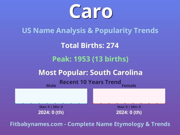 Infographic: Caro name meaning, origin, and popularity trends in the United States (US baby name analysis chart)