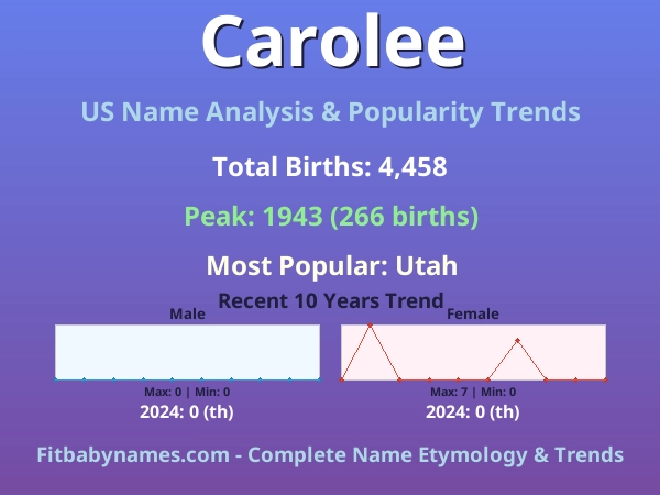 Infographic: Carolee name meaning, origin, and popularity trends in the United States (US baby name analysis chart)