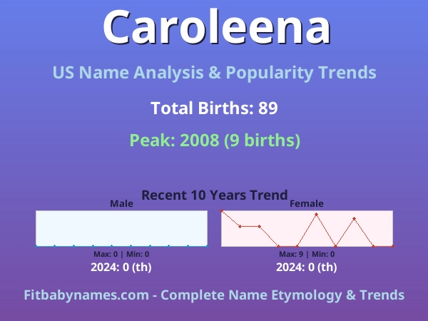 Infographic: Caroleena name meaning, origin, and popularity trends in the United States (US baby name analysis chart)