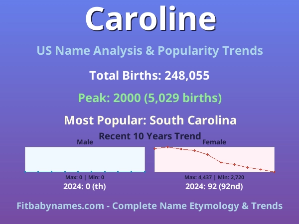 Infographic: Caroline name meaning, origin, and popularity trends in the United States (US baby name analysis chart)