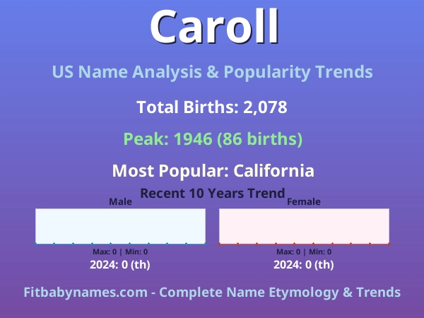 Infographic: Caroll name meaning, origin, and popularity trends in the United States (US baby name analysis chart)