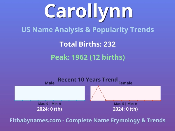 Infographic: Carollynn name meaning, origin, and popularity trends in the United States (US baby name analysis chart)