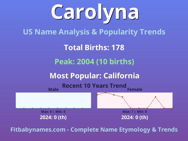 Infographic: Carolyna name meaning, origin, and popularity trends in the United States (US baby name analysis chart)