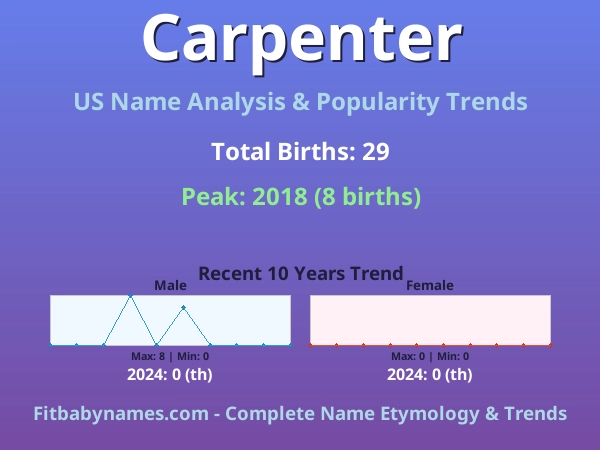 Infographic: Carpenter name meaning, origin, and popularity trends in the United States (US baby name analysis chart)