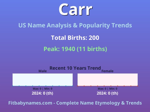 Infographic: Carr name meaning, origin, and popularity trends in the United States (US baby name analysis chart)
