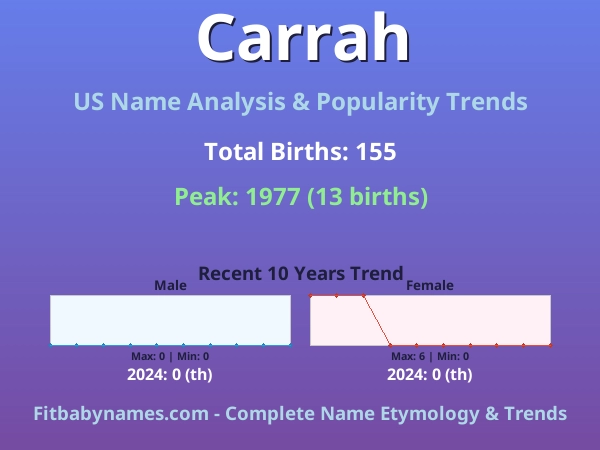 Infographic: Carrah name meaning, origin, and popularity trends in the United States (US baby name analysis chart)