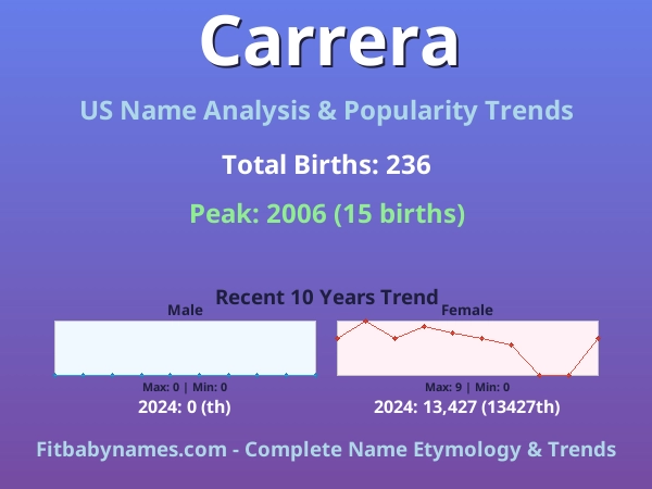 Infographic: Carrera name meaning, origin, and popularity trends in the United States (US baby name analysis chart)
