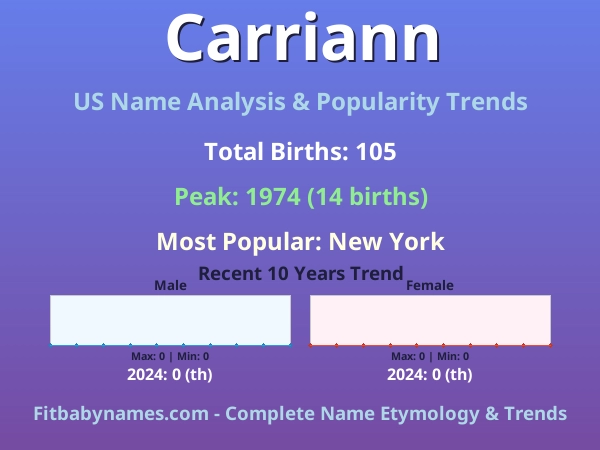 Infographic: Carriann name meaning, origin, and popularity trends in the United States (US baby name analysis chart)