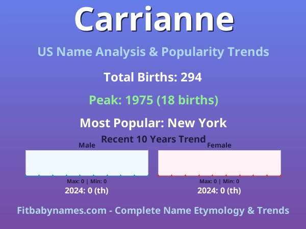 Infographic: Carrianne name meaning, origin, and popularity trends in the United States (US baby name analysis chart)