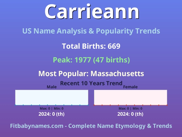 Infographic: Carrieann name meaning, origin, and popularity trends in the United States (US baby name analysis chart)
