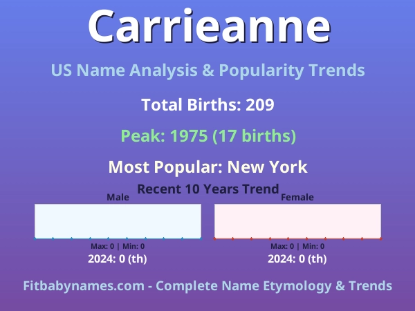 Infographic: Carrieanne name meaning, origin, and popularity trends in the United States (US baby name analysis chart)