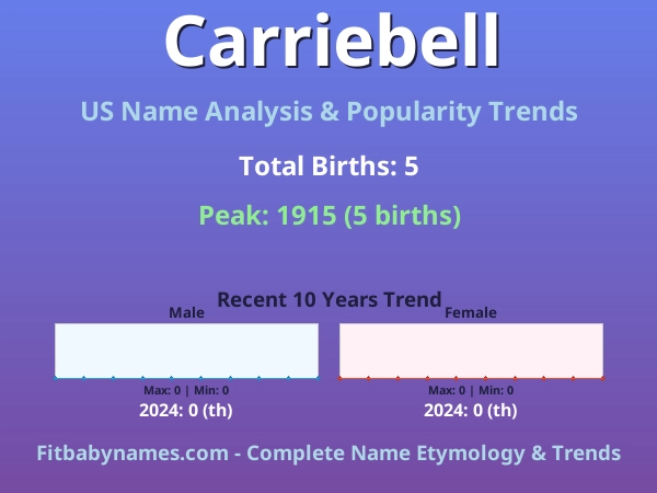 Infographic: Carriebell name meaning, origin, and popularity trends in the United States (US baby name analysis chart)