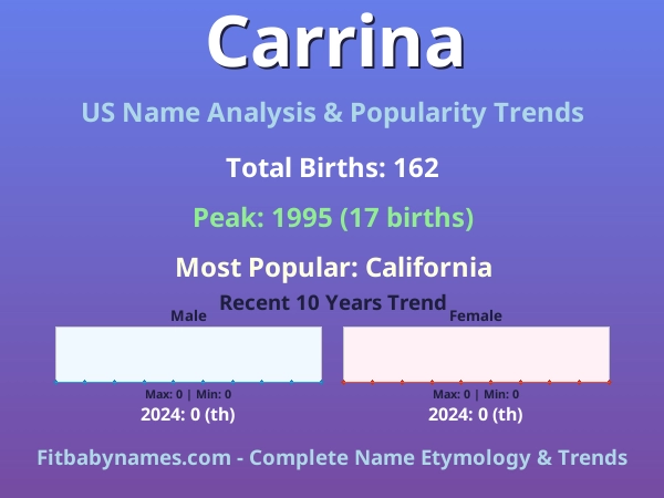 Infographic: Carrina name meaning, origin, and popularity trends in the United States (US baby name analysis chart)
