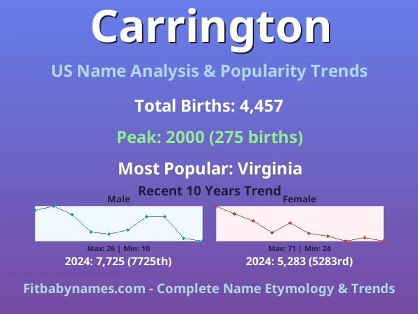 Infographic: Carrington name meaning, origin, and popularity trends in the United States (US baby name analysis chart)