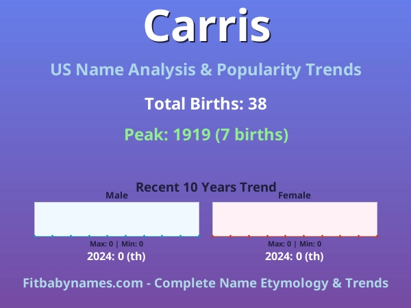 Infographic: Carris name meaning, origin, and popularity trends in the United States (US baby name analysis chart)