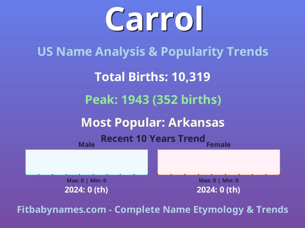 Infographic: Carrol name meaning, origin, and popularity trends in the United States (US baby name analysis chart)