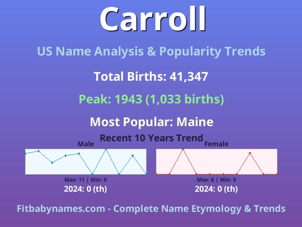 Infographic: Carroll name meaning, origin, and popularity trends in the United States (US baby name analysis chart)