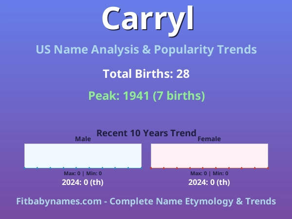 Infographic: Carryl name meaning, origin, and popularity trends in the United States (US baby name analysis chart)