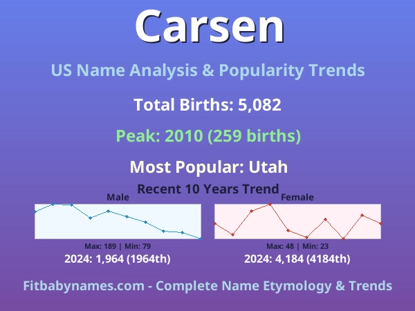 Infographic: Carsen name meaning, origin, and popularity trends in the United States (US baby name analysis chart)
