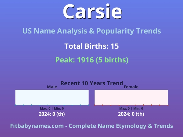 Infographic: Carsie name meaning, origin, and popularity trends in the United States (US baby name analysis chart)