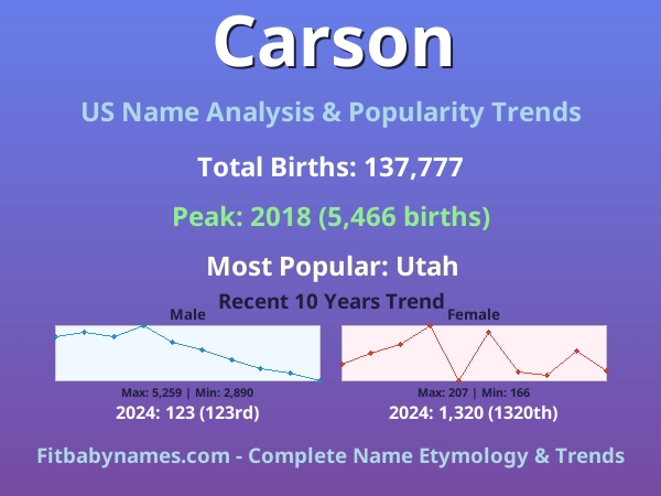 Infographic: Carson name meaning, origin, and popularity trends in the United States (US baby name analysis chart)