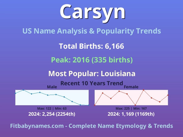 Infographic: Carsyn name meaning, origin, and popularity trends in the United States (US baby name analysis chart)