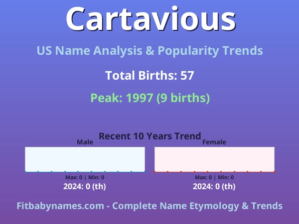 Infographic: Cartavious name meaning, origin, and popularity trends in the United States (US baby name analysis chart)