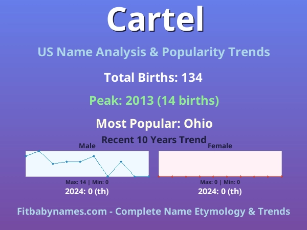 Infographic: Cartel name meaning, origin, and popularity trends in the United States (US baby name analysis chart)