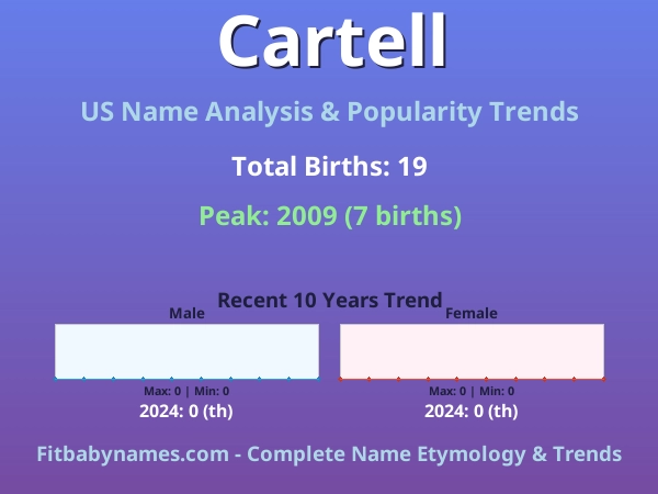 Infographic: Cartell name meaning, origin, and popularity trends in the United States (US baby name analysis chart)