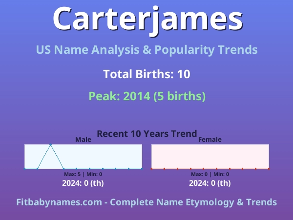 Infographic: Carterjames name meaning, origin, and popularity trends in the United States (US baby name analysis chart)