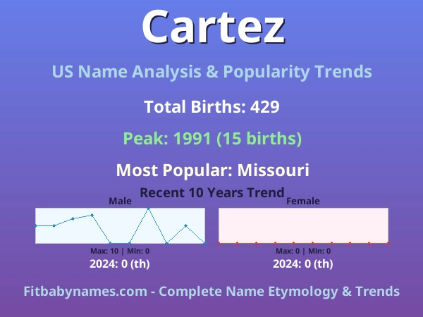 Infographic: Cartez name meaning, origin, and popularity trends in the United States (US baby name analysis chart)