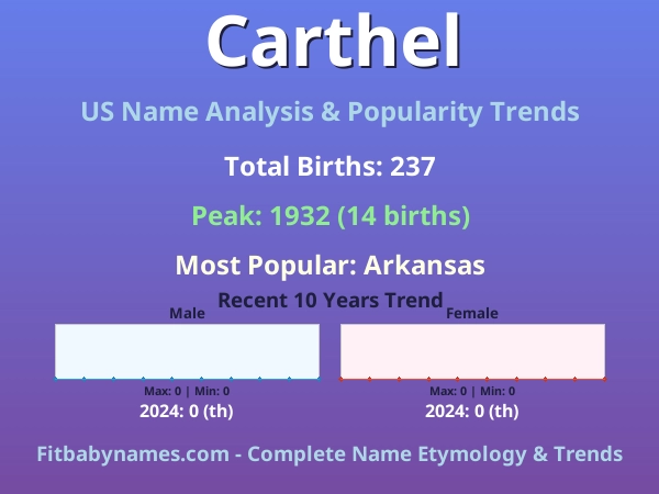 Infographic: Carthel name meaning, origin, and popularity trends in the United States (US baby name analysis chart)