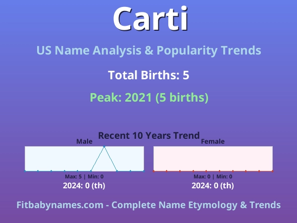 Infographic: Carti name meaning, origin, and popularity trends in the United States (US baby name analysis chart)