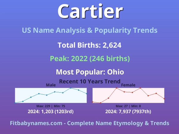Infographic: Cartier name meaning, origin, and popularity trends in the United States (US baby name analysis chart)