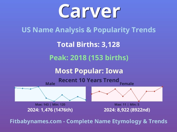 Infographic: Carver name meaning, origin, and popularity trends in the United States (US baby name analysis chart)