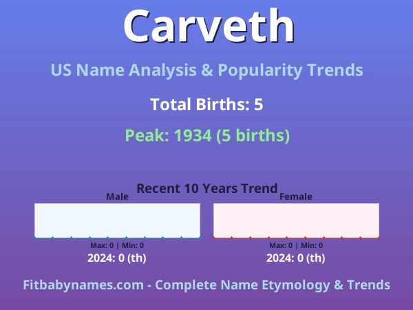 Infographic: Carveth name meaning, origin, and popularity trends in the United States (US baby name analysis chart)