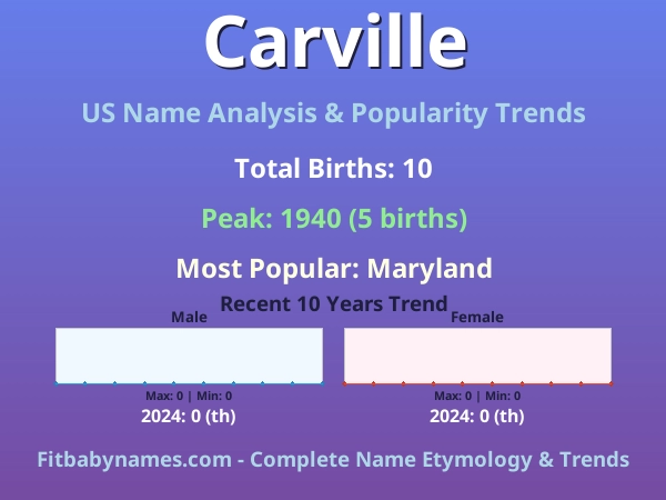 Infographic: Carville name meaning, origin, and popularity trends in the United States (US baby name analysis chart)