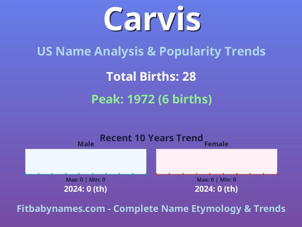 Infographic: Carvis name meaning, origin, and popularity trends in the United States (US baby name analysis chart)