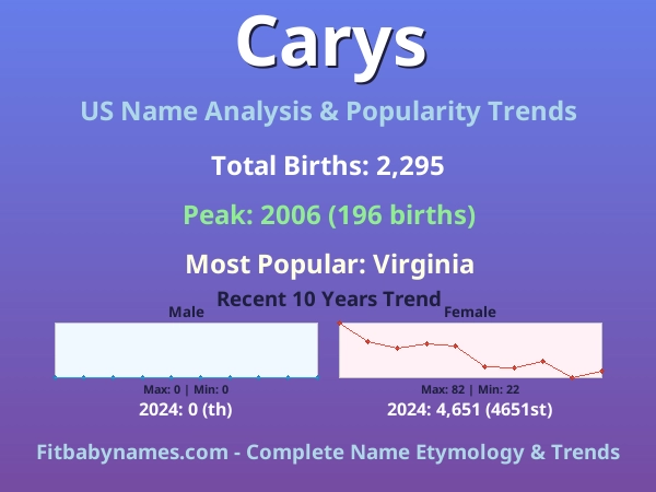 Infographic: Carys name meaning, origin, and popularity trends in the United States (US baby name analysis chart)