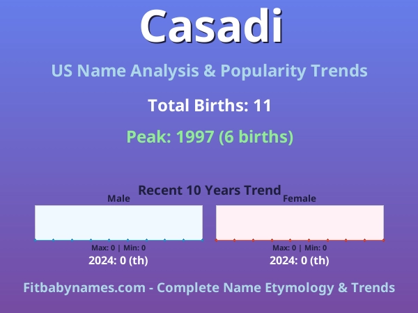 Infographic: Casadi name meaning, origin, and popularity trends in the United States (US baby name analysis chart)