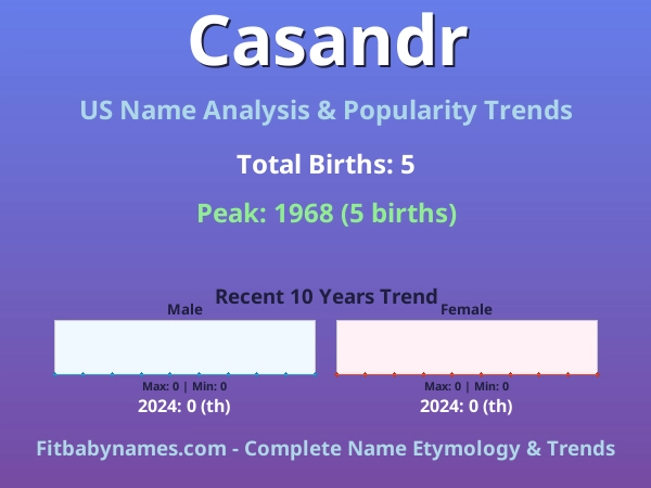 Infographic: Casandr name meaning, origin, and popularity trends in the United States (US baby name analysis chart)