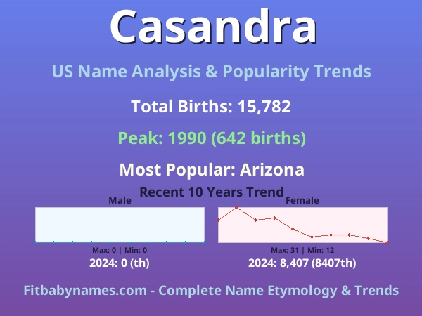 Infographic: Casandra name meaning, origin, and popularity trends in the United States (US baby name analysis chart)