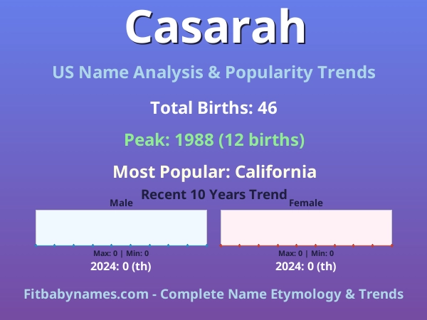 Infographic: Casarah name meaning, origin, and popularity trends in the United States (US baby name analysis chart)