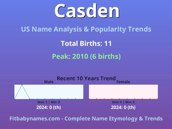 Infographic: Casden name meaning, origin, and popularity trends in the United States (US baby name analysis chart)