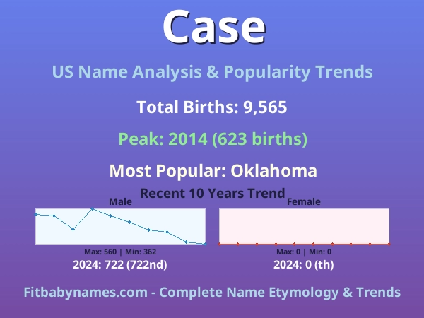 Infographic: Case name meaning, origin, and popularity trends in the United States (US baby name analysis chart)