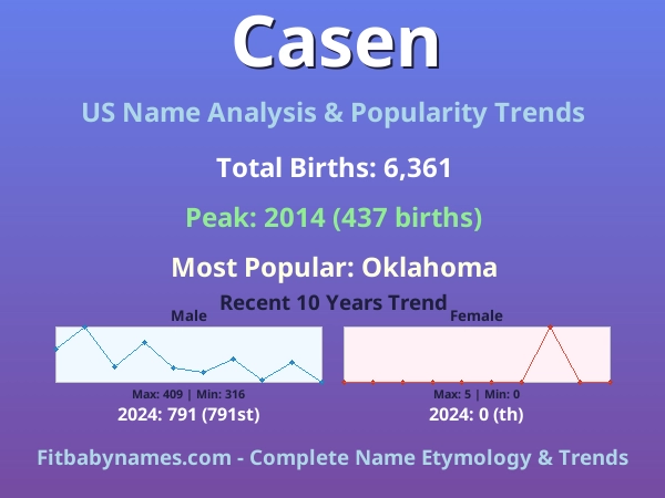 Infographic: Casen name meaning, origin, and popularity trends in the United States (US baby name analysis chart)
