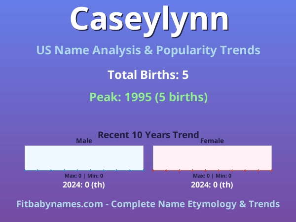 Infographic: Caseylynn name meaning, origin, and popularity trends in the United States (US baby name analysis chart)