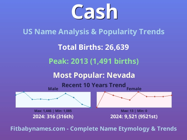 Infographic: Cash name meaning, origin, and popularity trends in the United States (US baby name analysis chart)